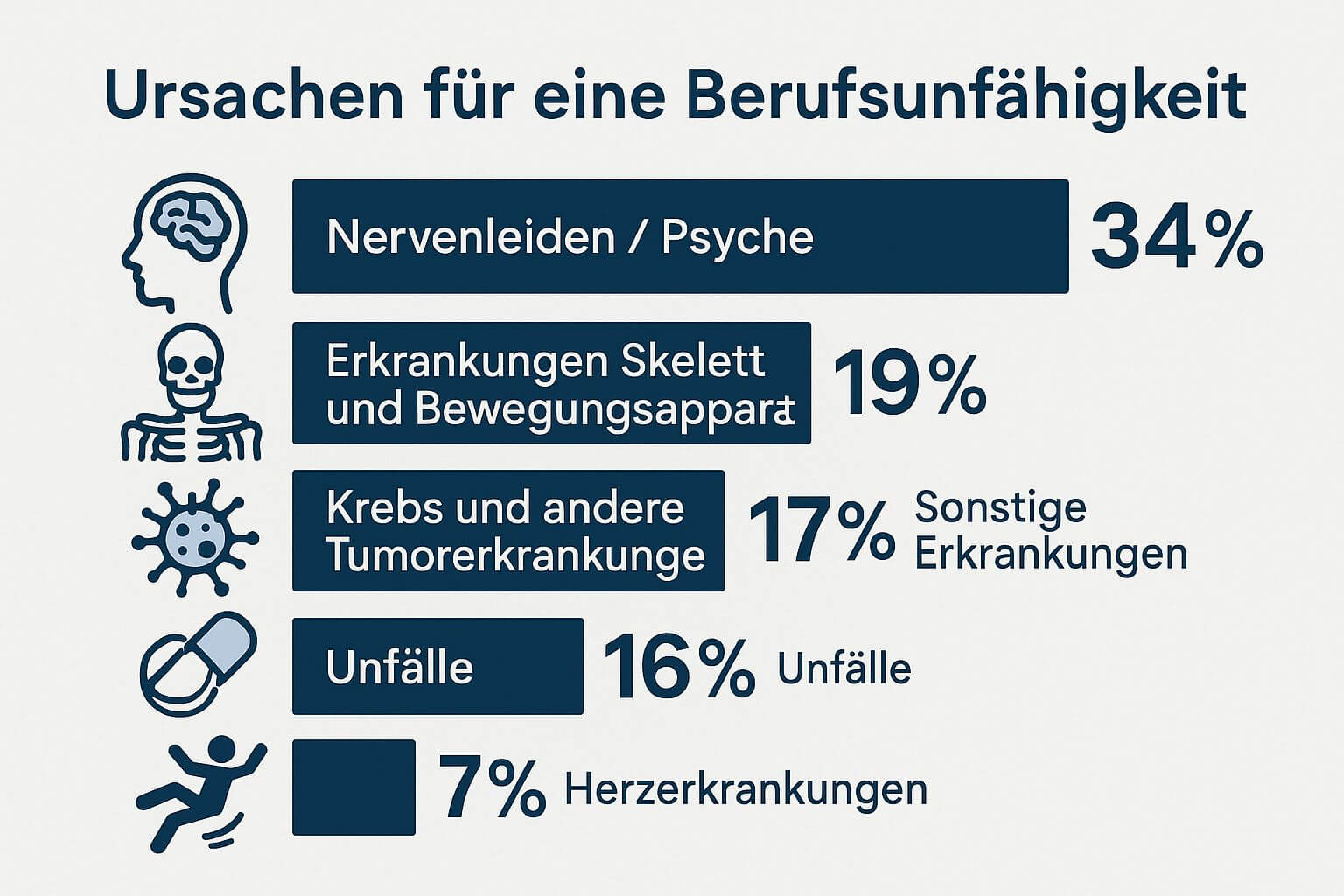 Ursachen-fuer-eine-Berufsunfaehigkeit
