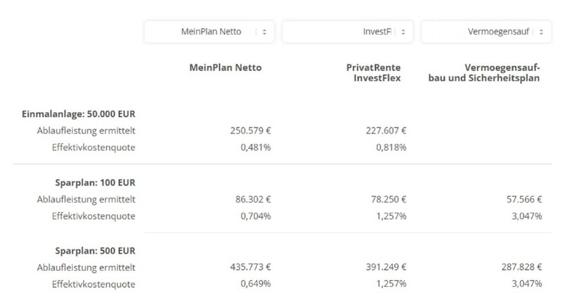 Effektivkosten-Nettopolice-Bruttopolice