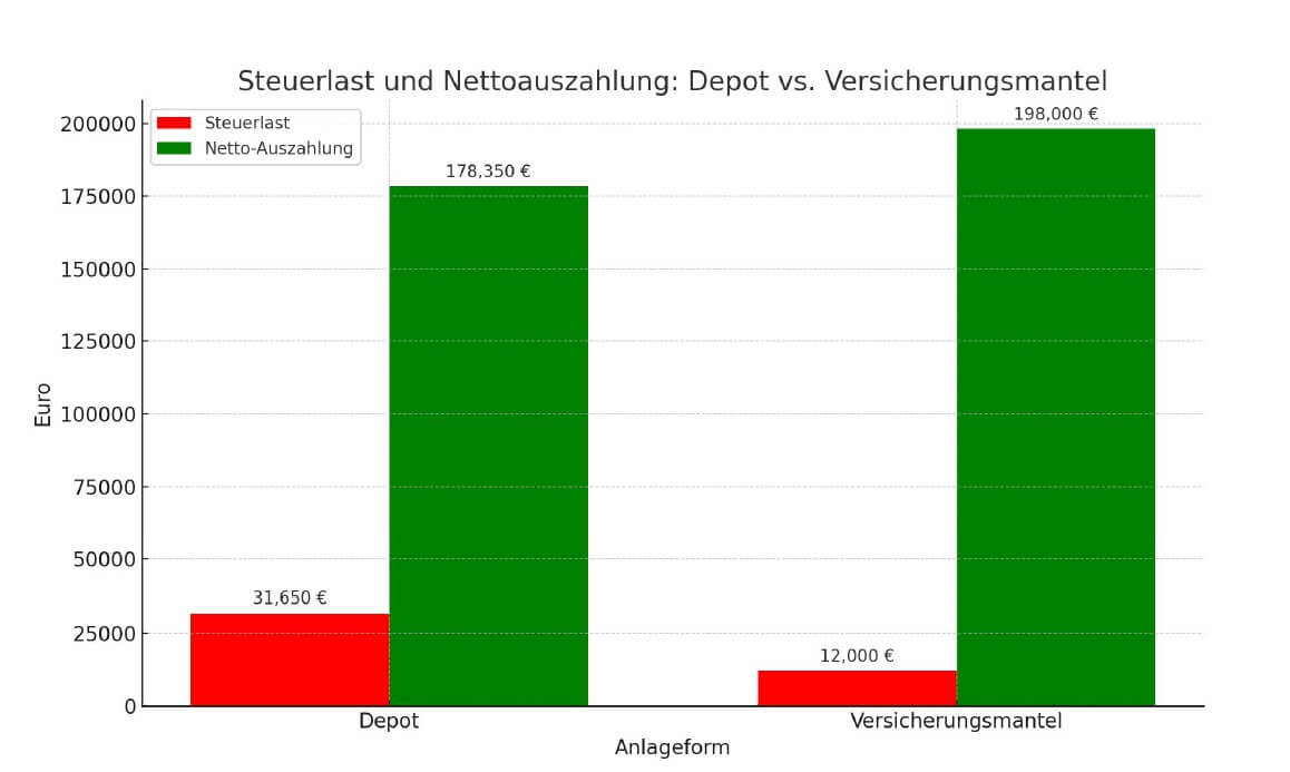 Steuern-bei-Kapitalauszahlung