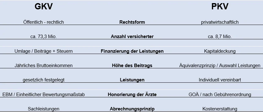 Kennzahlen der GKV & PKV