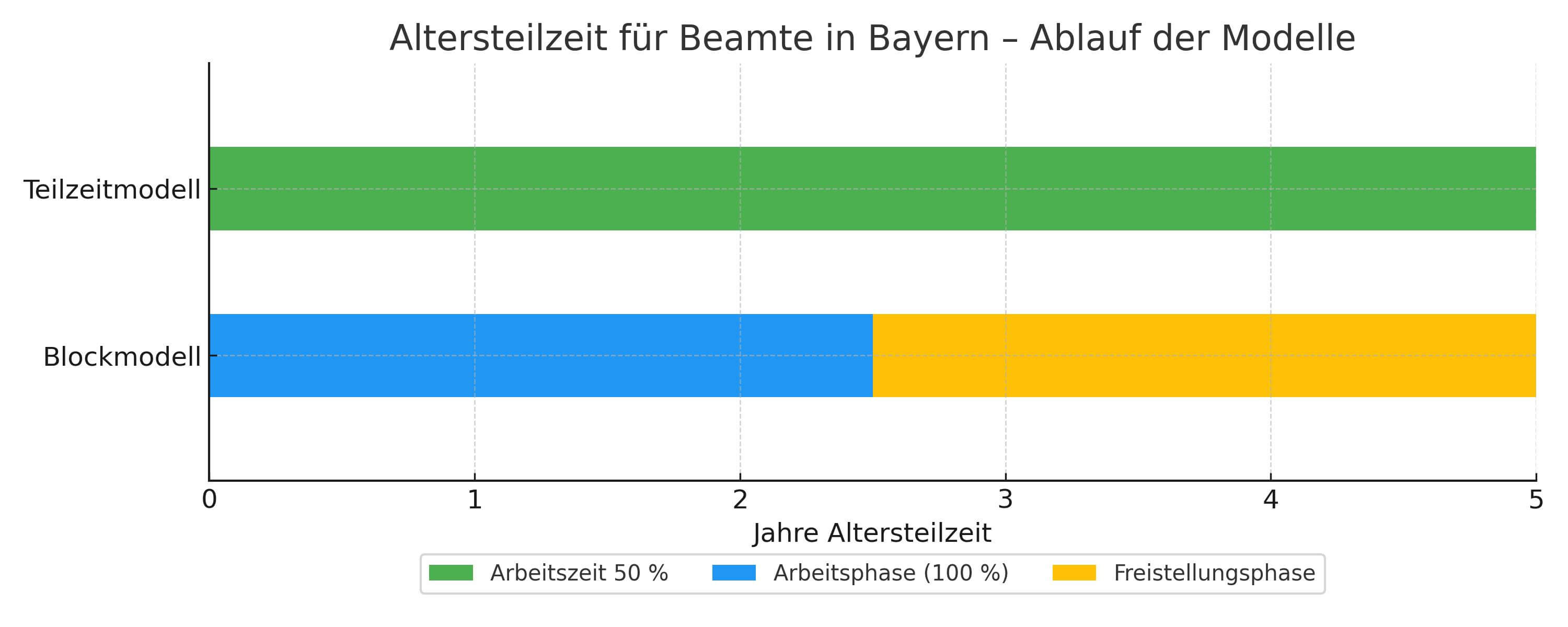 Altersteilzeit Beamte Bayern So Beantragen Sie Ihre Teilzeitregelung