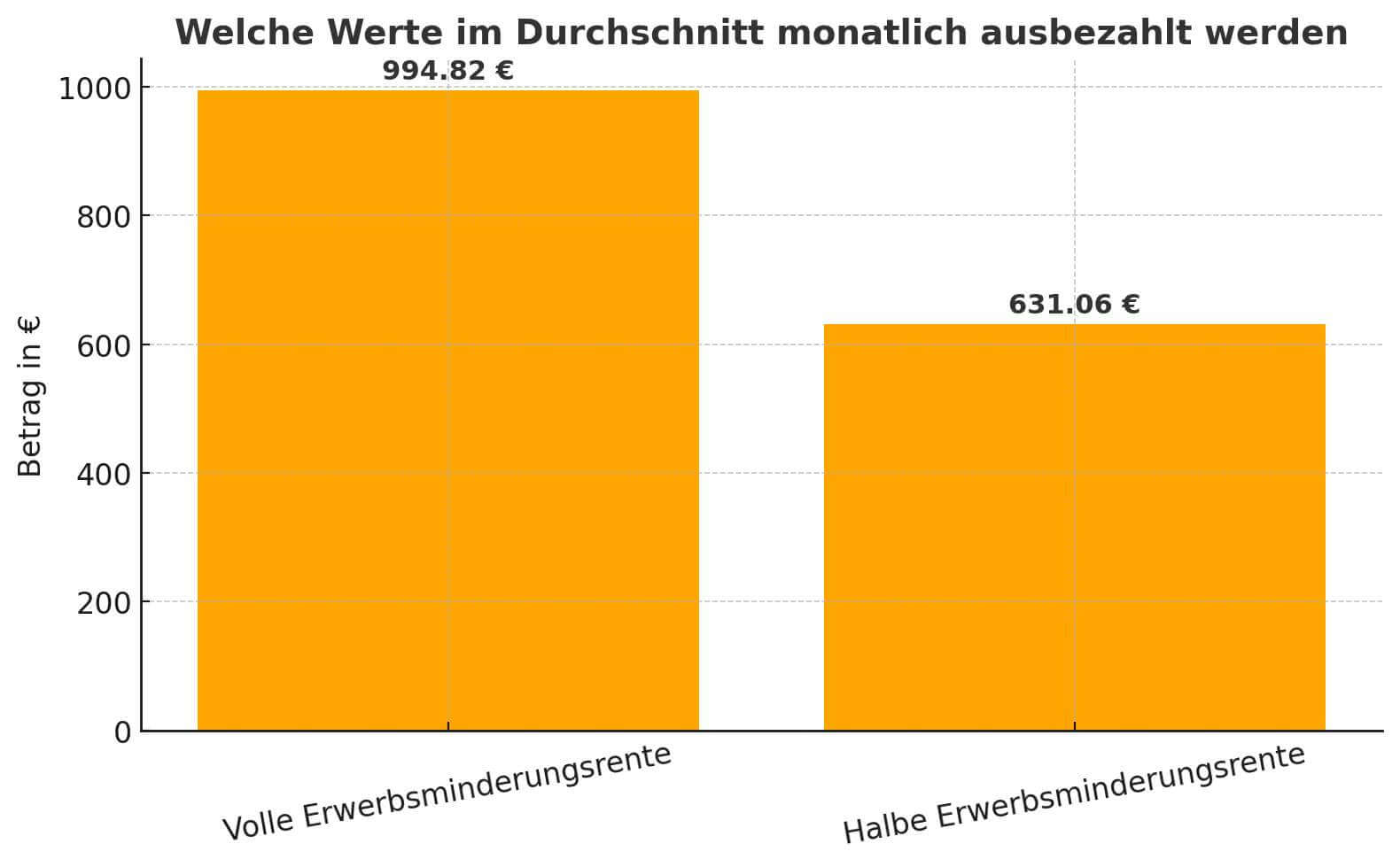 Welche-Werte-im-Durschnitt-ausbezahlt-werden