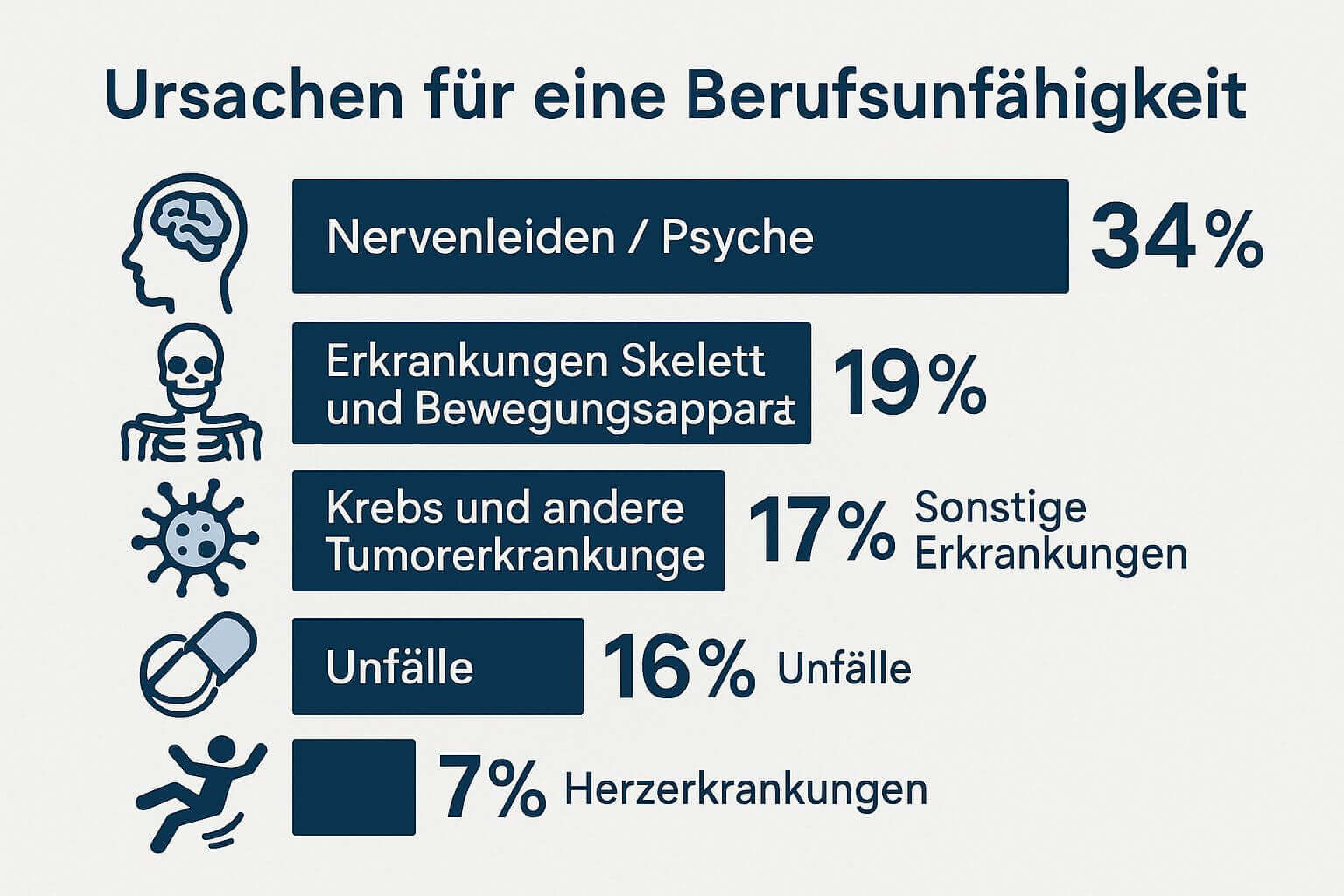 Ursachen-fuer-eine-Berufsunfaehigkeit